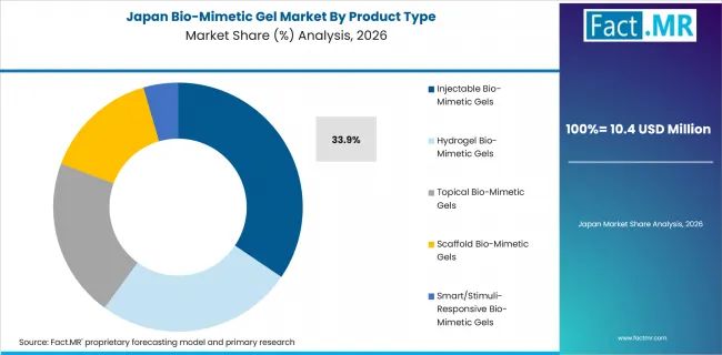 Bio Mimetic Gel Market Japan Market Share Analysis By Product Type Bio Mimetic Gel Market Japan Market Share Analysis By Product Type