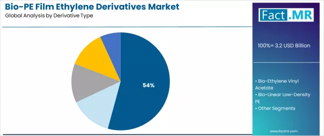 Bio Pe Film Ethylene Derivatives Market Analysis By Derivative Type Bio Pe Film Ethylene Derivatives Market Analysis By Derivative Type