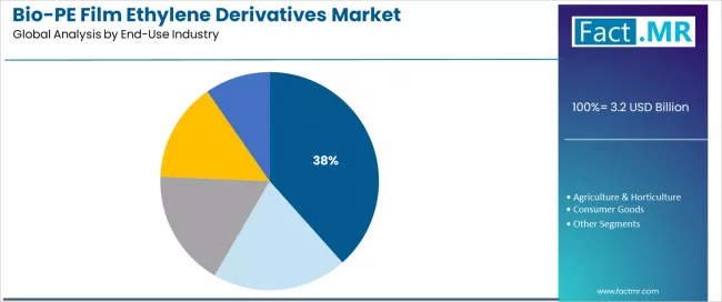 Bio Pe Film Ethylene Derivatives Market Analysis By End Use Industry Bio Pe Film Ethylene Derivatives Market Analysis By End Use Industry