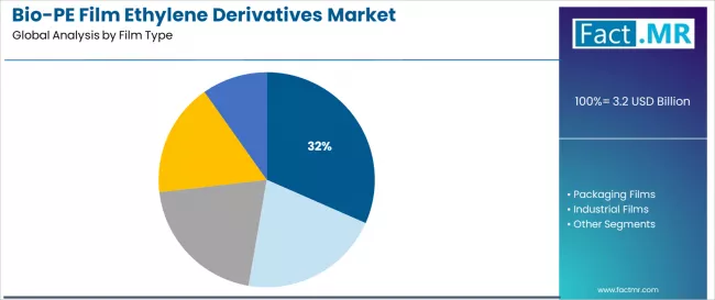 Bio Pe Film Ethylene Derivatives Market Analysis By Film Type Bio Pe Film Ethylene Derivatives Market Analysis By Film Type