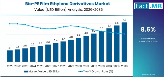 Bio Pe Film Ethylene Derivatives Market Market Value Analysis Bio Pe Film Ethylene Derivatives Market Market Value Analysis