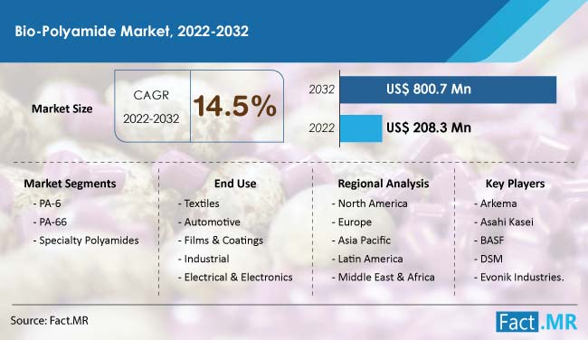 Bio polyamide market forecast by Fact.MR