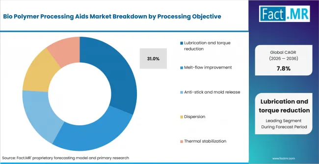 Bio Polymer Processing Aids Market Analysis By Processing Objective Bio Polymer Processing Aids Market Analysis By Processing Objective