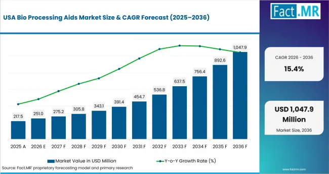Bio Processing Aids Market Country Value Analysis Bio Processing Aids Market Country Value Analysis