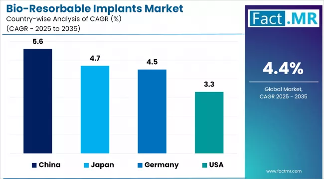 Bio Resorbable Implants Market Cagr Analysis By Country