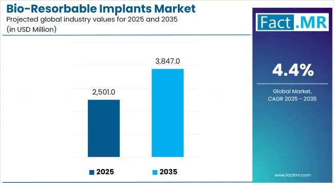 Bio Resorbable Implants Market Industry Value Analysis