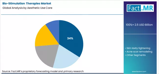 Bio Stimulation Therapies Market Analysis By Aesthetic Use Care