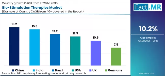 Bio Stimulation Therapies Market Cagr Analysis By Country