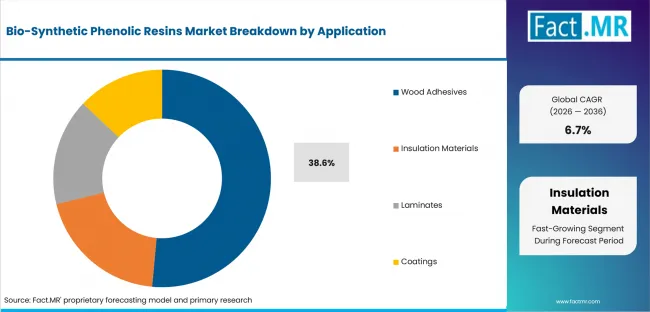Bio Synthetic Phenolic Resins Market Analysis By Application Bio Synthetic Phenolic Resins Market Analysis By Application