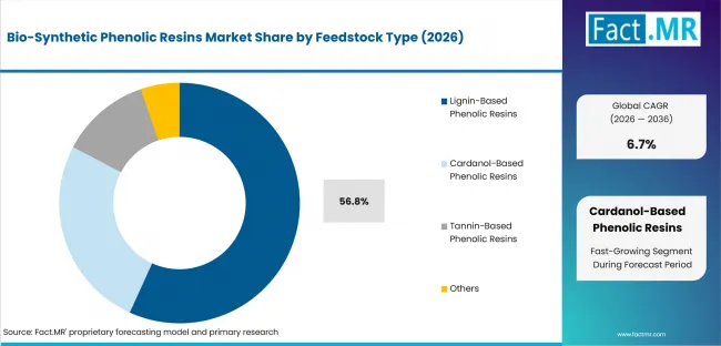 Bio Synthetic Phenolic Resins Market Analysis By Feedstock Type Bio Synthetic Phenolic Resins Market Analysis By Feedstock Type