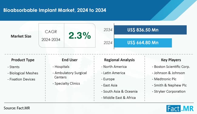 Bioabsorbable Implant Market Size, Share, Trends, Growth, Demand and Sales Forecast Report by Fact.MR