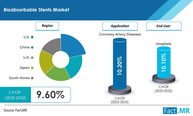 Bioabsorbable stents market forecast by Fact.MR