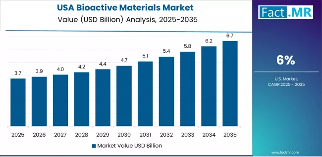 Bioactive Materials Market Country Value Analysis Bioactive Materials Market Country Value Analysis