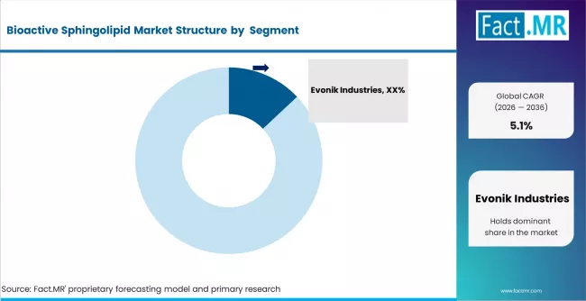 Bioactive Sphingolipid Market Analysis By Company