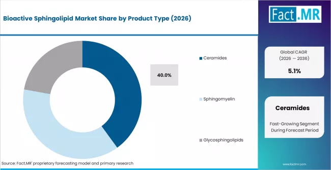 Bioactive Sphingolipid Market Analysis By Product Type