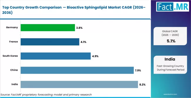 Bioactive Sphingolipid Market Cagr Analysis By Country