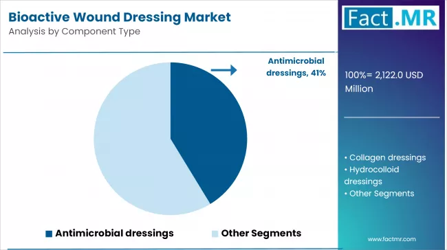 Bioactive Wound Dressing Market Analysis By Component Type Bioactive Wound Dressing Market Analysis By Component Type