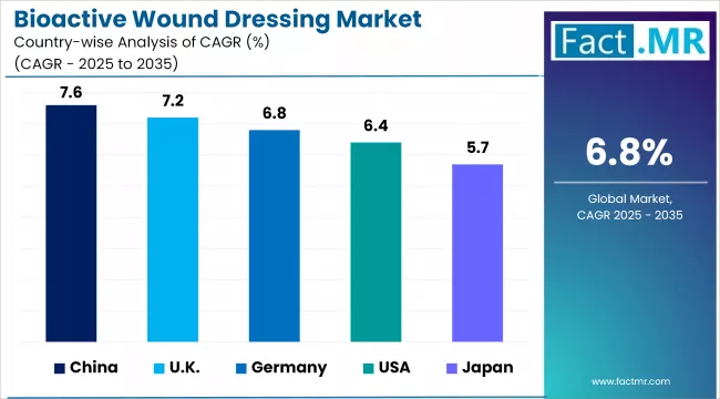 Bioactive Wound Dressing Market Cagr Analysis By Country Bioactive Wound Dressing Market Cagr Analysis By Country