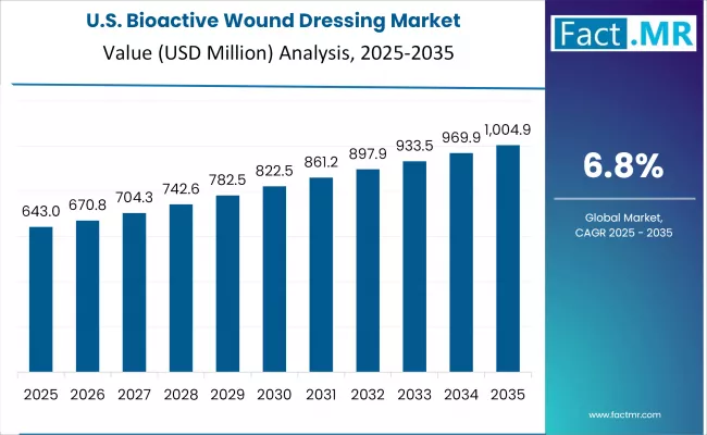 Bioactive Wound Dressing Market Country Value Analysis Bioactive Wound Dressing Market Country Value Analysis