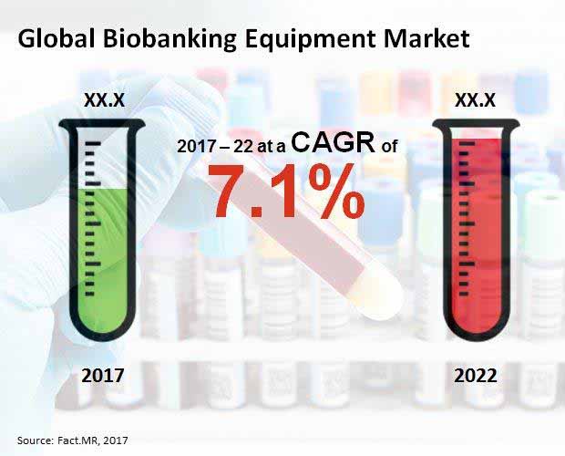 Biobanking Equipment Market 