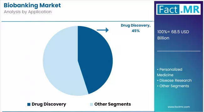 Biobanking Market Analysis By Application