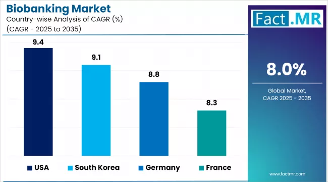 Biobanking Market Cagr Analysis By Country