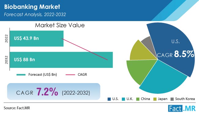 Biobanking Market forecast analysis by Fact.MR