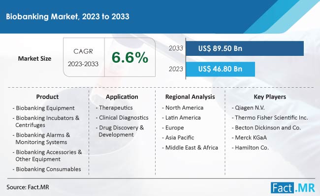 Biobanking Market Size, Share, Trends, Growth, Demand and Sales Forecast Report by Fact.MR