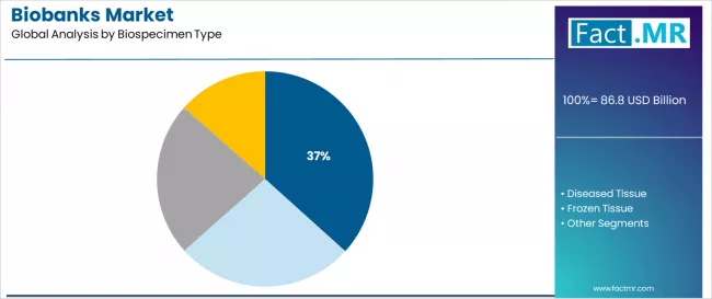 Biobanks Market Analysis By Biospecimen Type