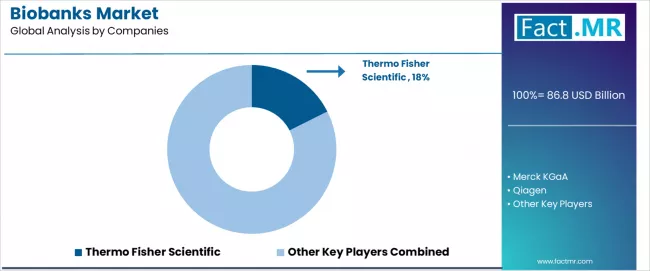 Biobanks Market Analysis By Company