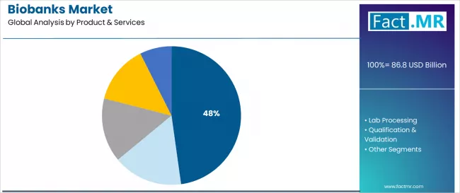 Biobanks Market Analysis By Product & Services