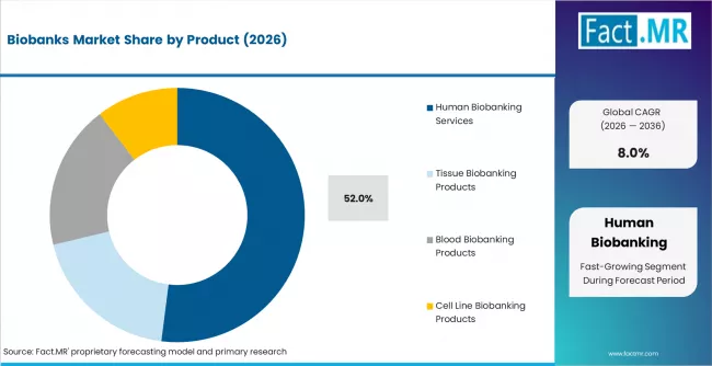 Biobanks Market Analysis By Product