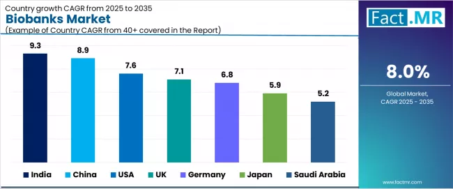 Biobanks Market Cagr Analysis By Country