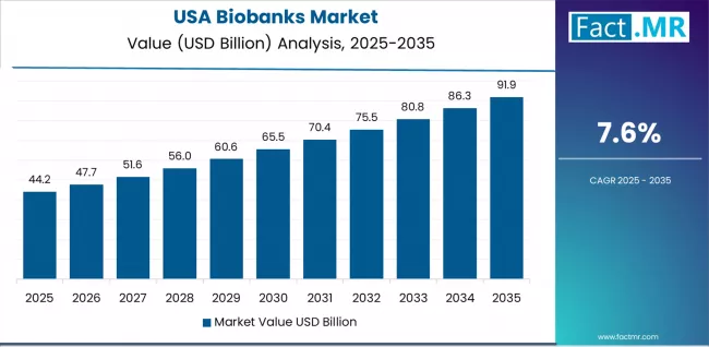Biobanks Market Country Value Analysis