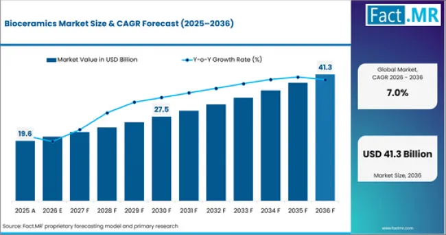 Bioceramics Market Value Analysis Bioceramics Market Value Analysis