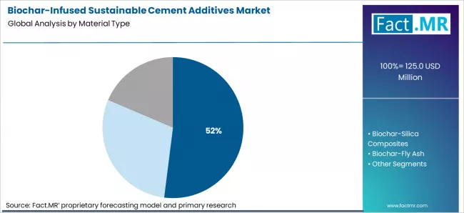 Biochar Infused Sustainable Cement Additives Market Analysis By Material Type