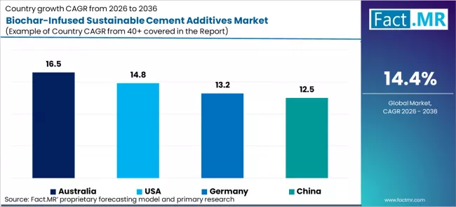 Biochar Infused Sustainable Cement Additives Market Cagr Analysis By Country