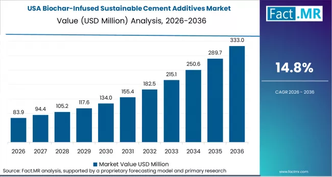 Biochar Infused Sustainable Cement Additives Market Country Value Analysis