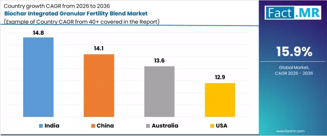 Biochar Integrated Granular Fertility Blend Market Cagr Analysis By Country