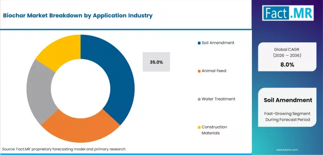 Biochar Market Analysis By Application
