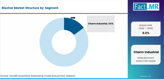 Biochar Market Analysis By Company