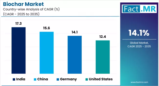 Biochar Market By Country