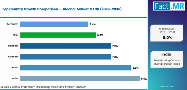 Biochar Market Cagr Analysis By Country