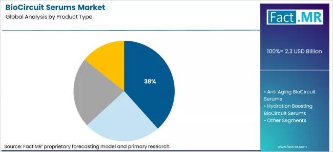 Biocircuit Serums Market Analysis By Product Type