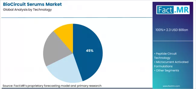 Biocircuit Serums Market Analysis By Technology