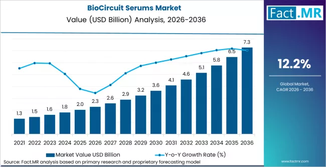 Biocircuit Serums Market Market Value Analysis
