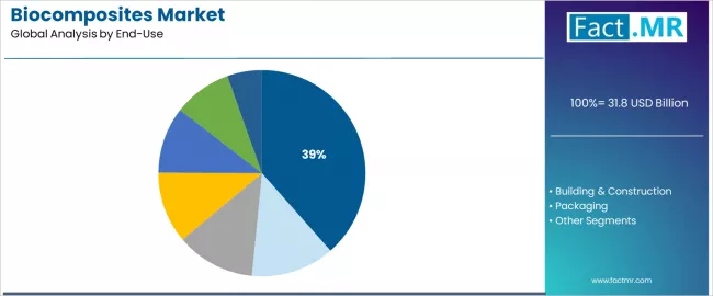 Biocomposites Market Analysis By End Use