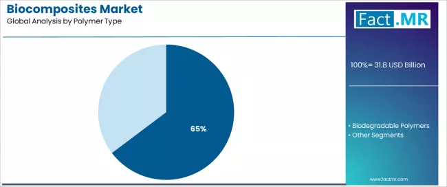 Biocomposites Market Analysis By Polymer Type