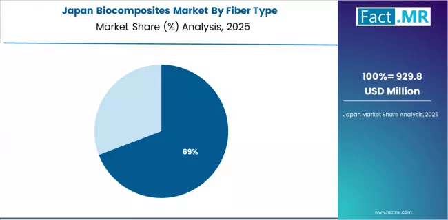 Biocomposites Market Japan Market Share Analysis By Fiber Type