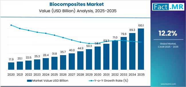Biocomposites Market Market Value Analysis